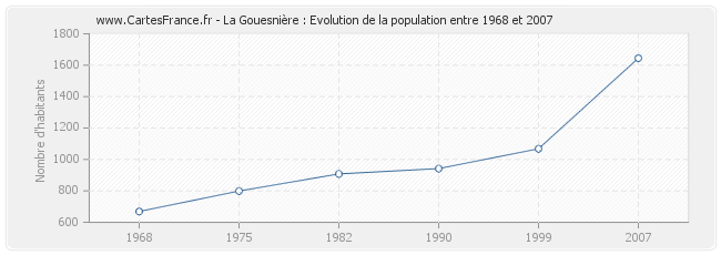 Population La Gouesnière